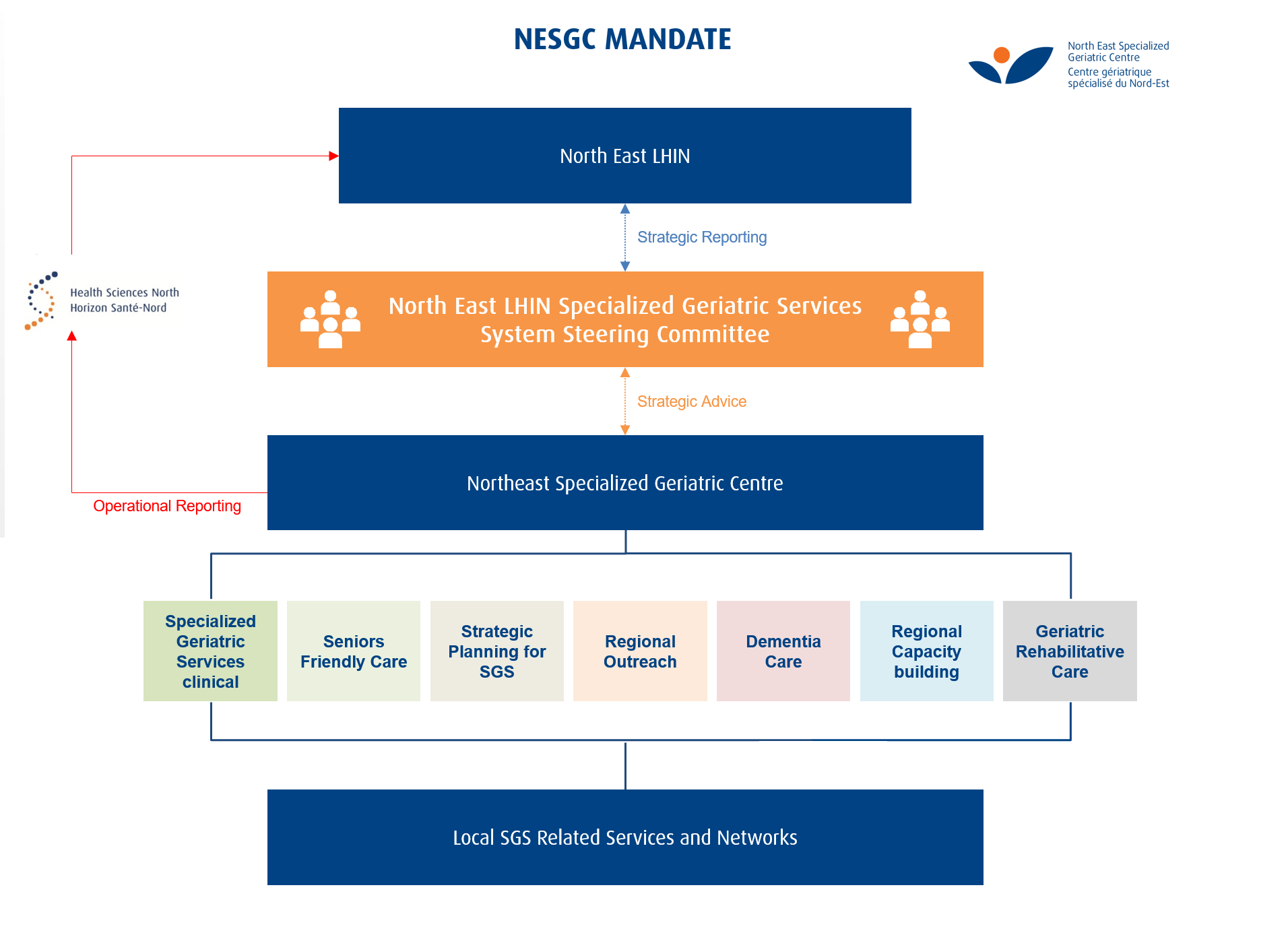 A flowchart of the mandate of the North East Specialized Geriatric Centre as described in the paragraph below. A flowchart of the mandate of the North East Specialized Geriatric Centre as described in the paragraph below.